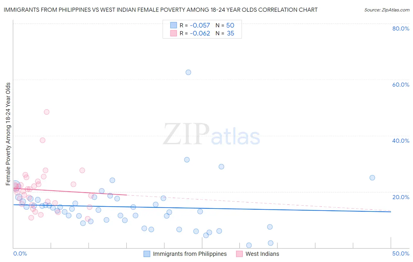 Immigrants from Philippines vs West Indian Female Poverty Among 18-24 Year Olds