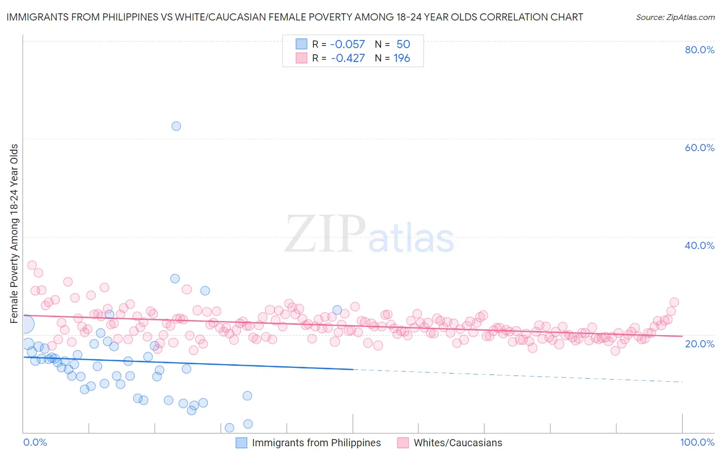 Immigrants from Philippines vs White/Caucasian Female Poverty Among 18-24 Year Olds