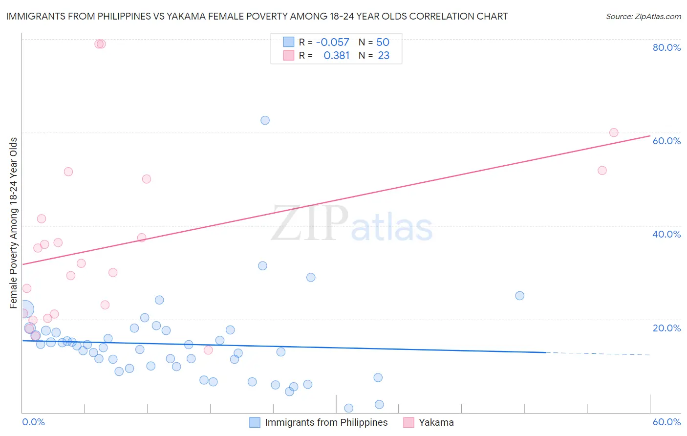 Immigrants from Philippines vs Yakama Female Poverty Among 18-24 Year Olds