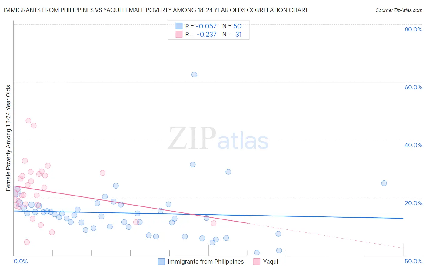 Immigrants from Philippines vs Yaqui Female Poverty Among 18-24 Year Olds