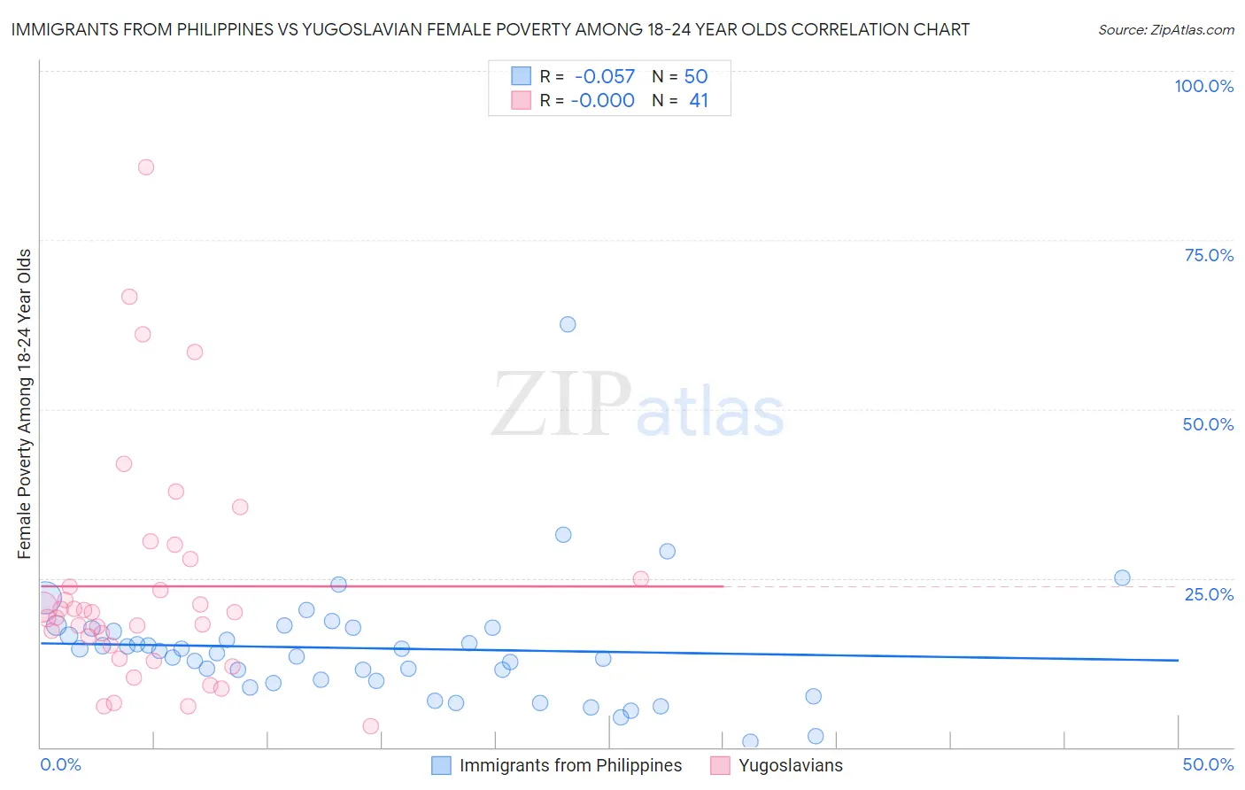 Immigrants from Philippines vs Yugoslavian Female Poverty Among 18-24 Year Olds