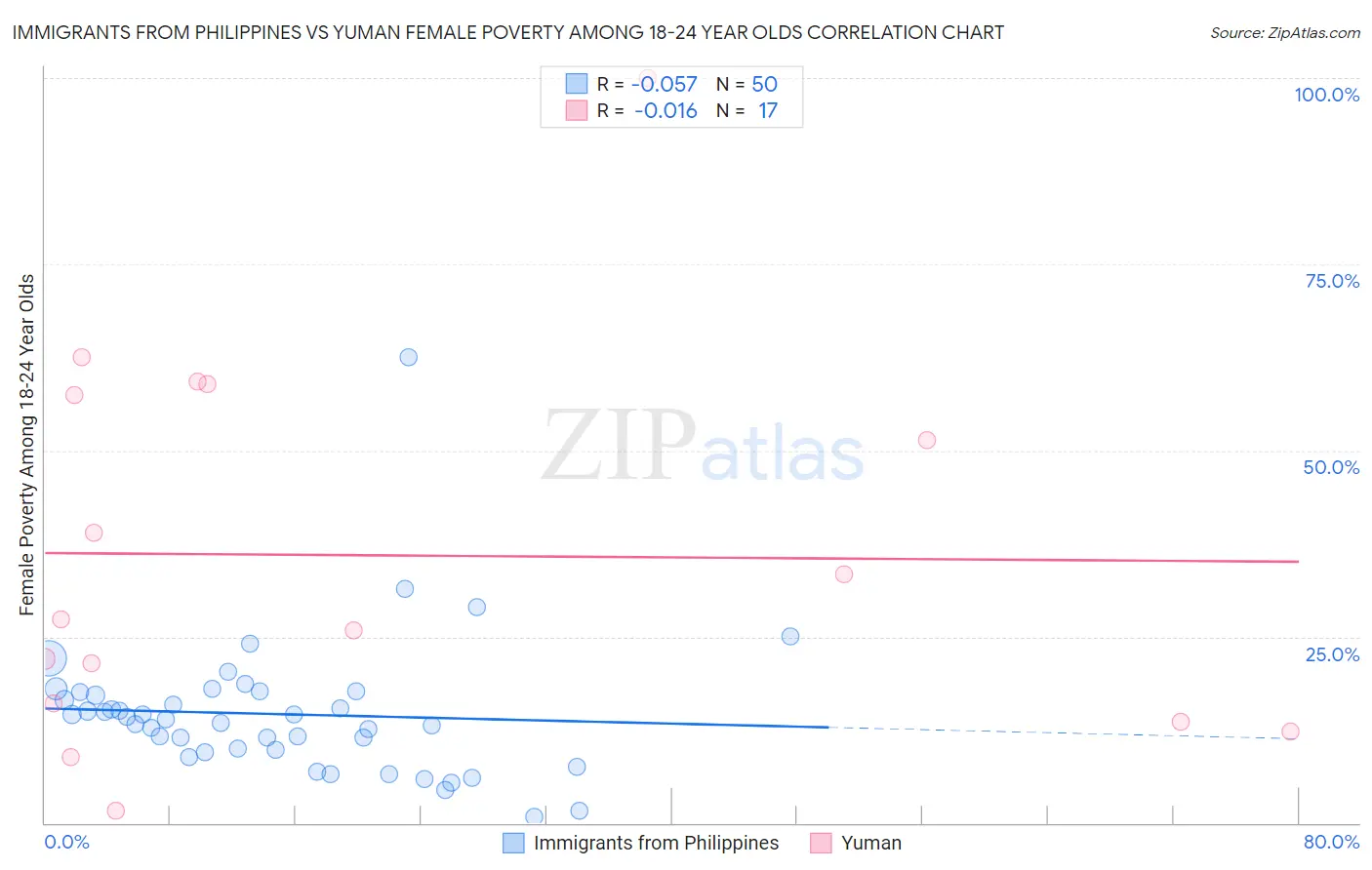 Immigrants from Philippines vs Yuman Female Poverty Among 18-24 Year Olds