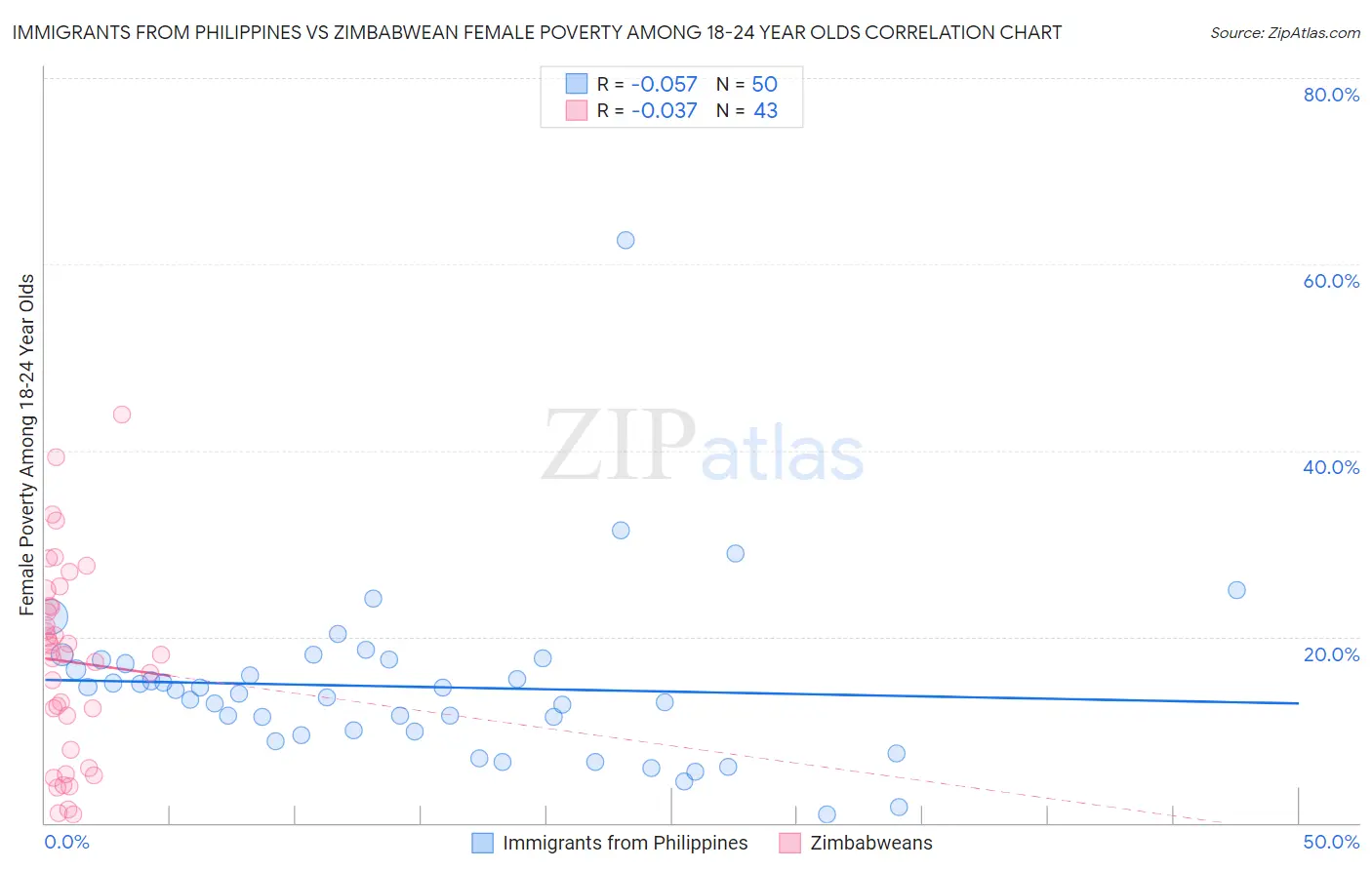 Immigrants from Philippines vs Zimbabwean Female Poverty Among 18-24 Year Olds
