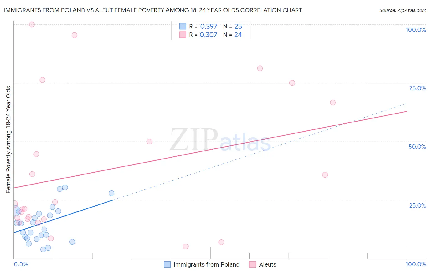 Immigrants from Poland vs Aleut Female Poverty Among 18-24 Year Olds