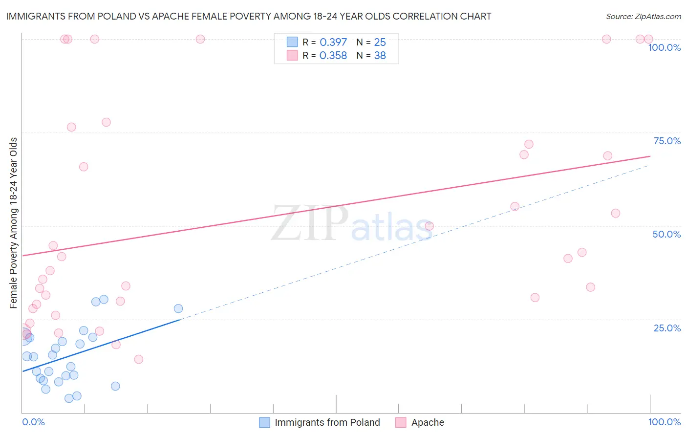 Immigrants from Poland vs Apache Female Poverty Among 18-24 Year Olds