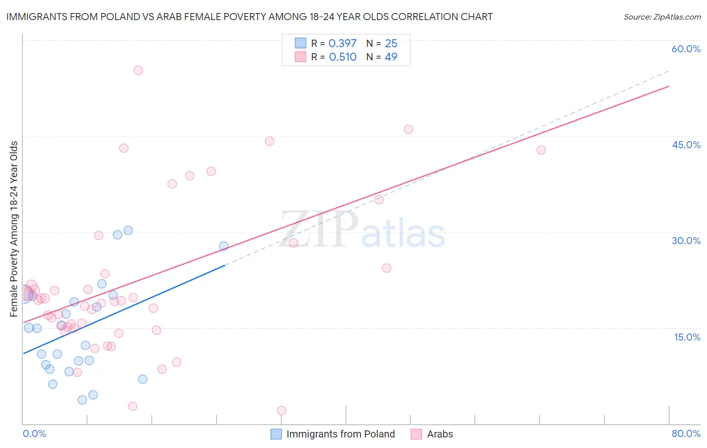 Immigrants from Poland vs Arab Female Poverty Among 18-24 Year Olds