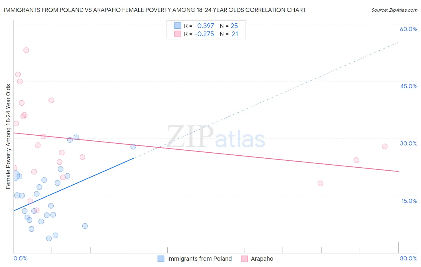 Immigrants from Poland vs Arapaho Female Poverty Among 18-24 Year Olds