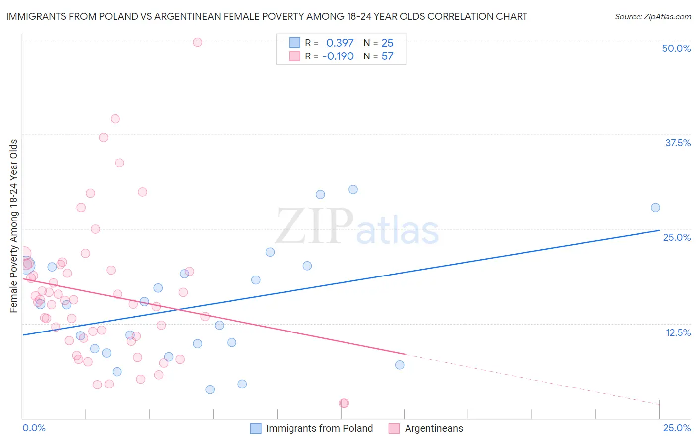 Immigrants from Poland vs Argentinean Female Poverty Among 18-24 Year Olds