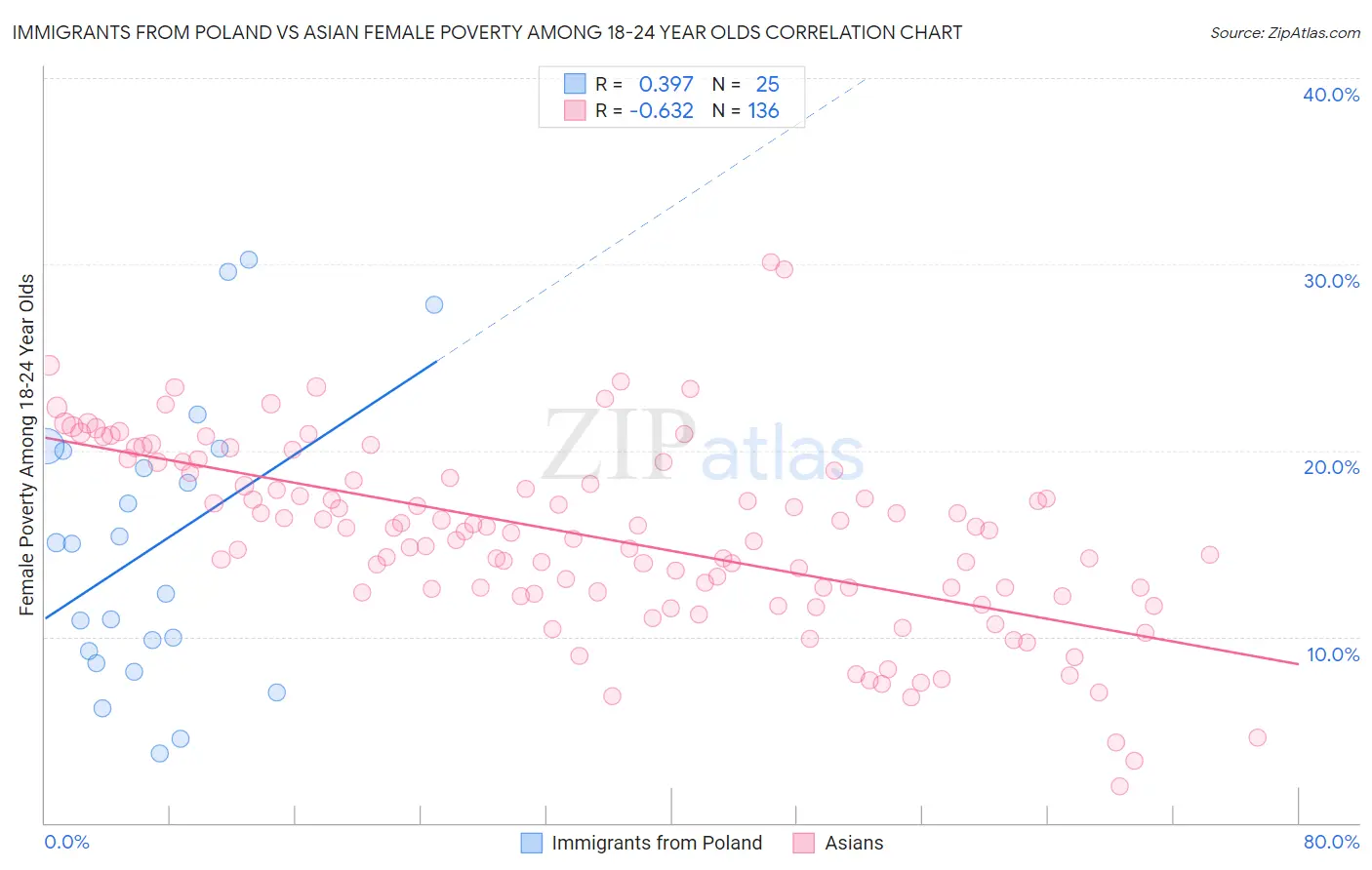 Immigrants from Poland vs Asian Female Poverty Among 18-24 Year Olds