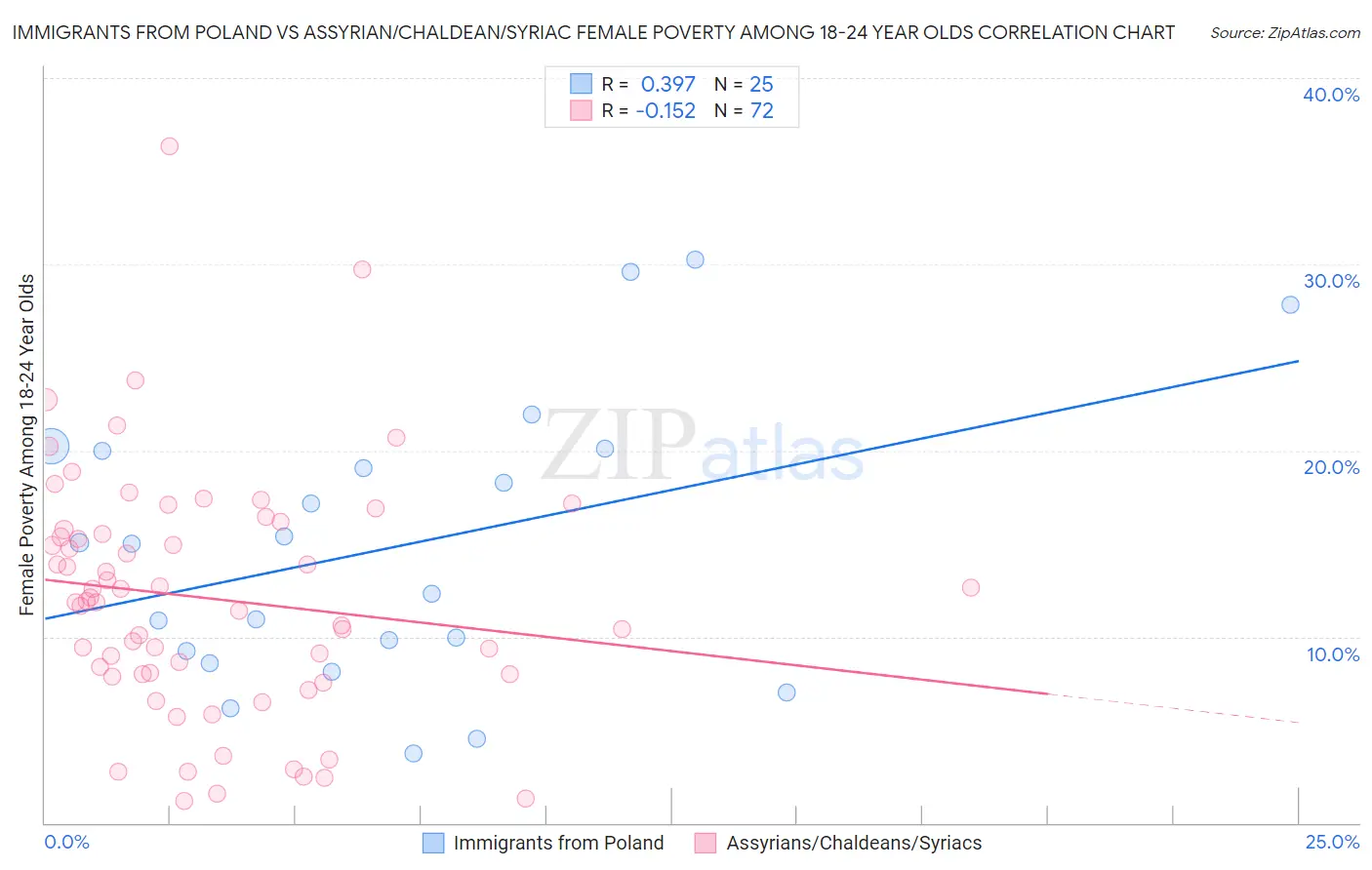 Immigrants from Poland vs Assyrian/Chaldean/Syriac Female Poverty Among 18-24 Year Olds