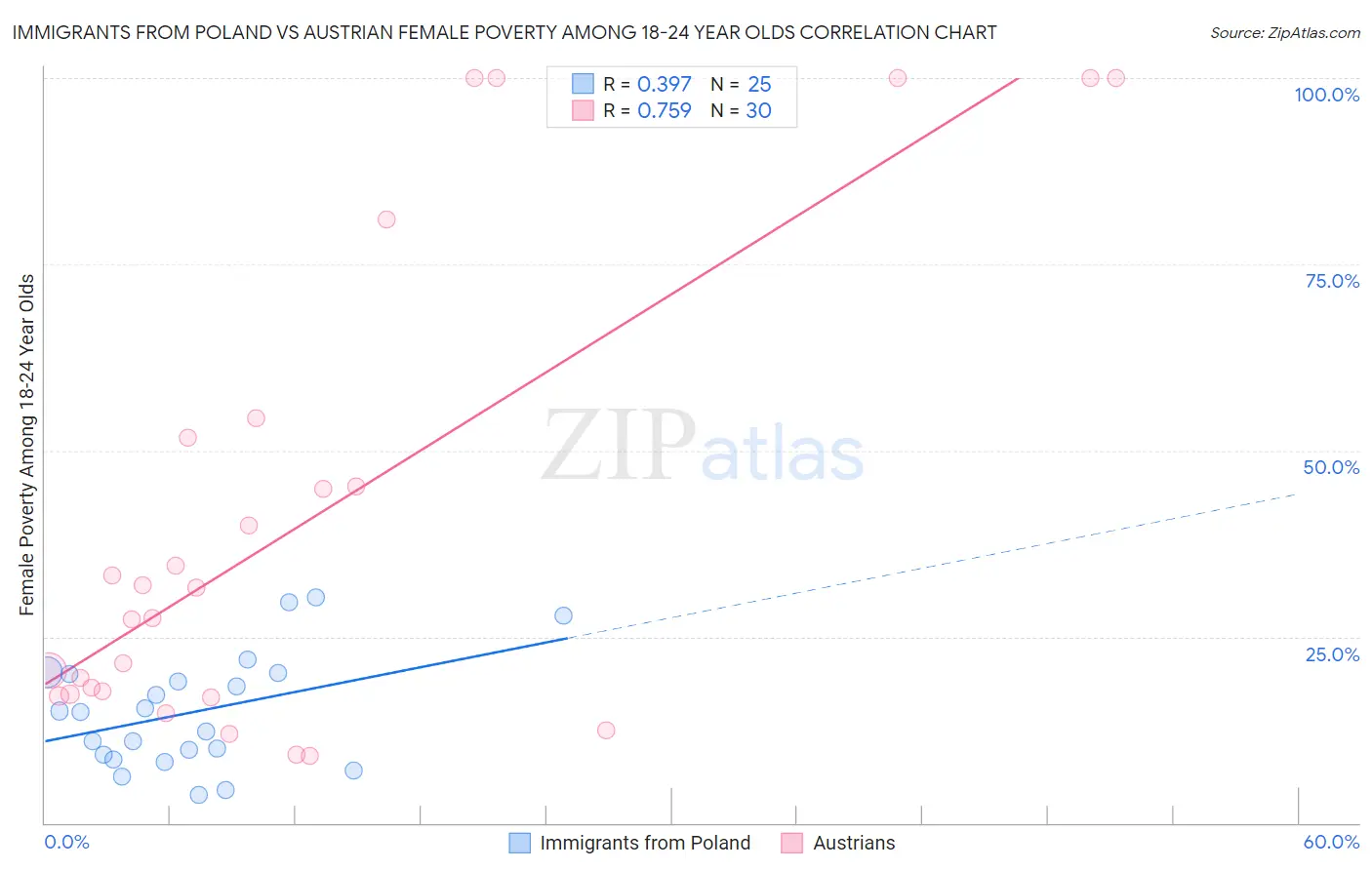 Immigrants from Poland vs Austrian Female Poverty Among 18-24 Year Olds