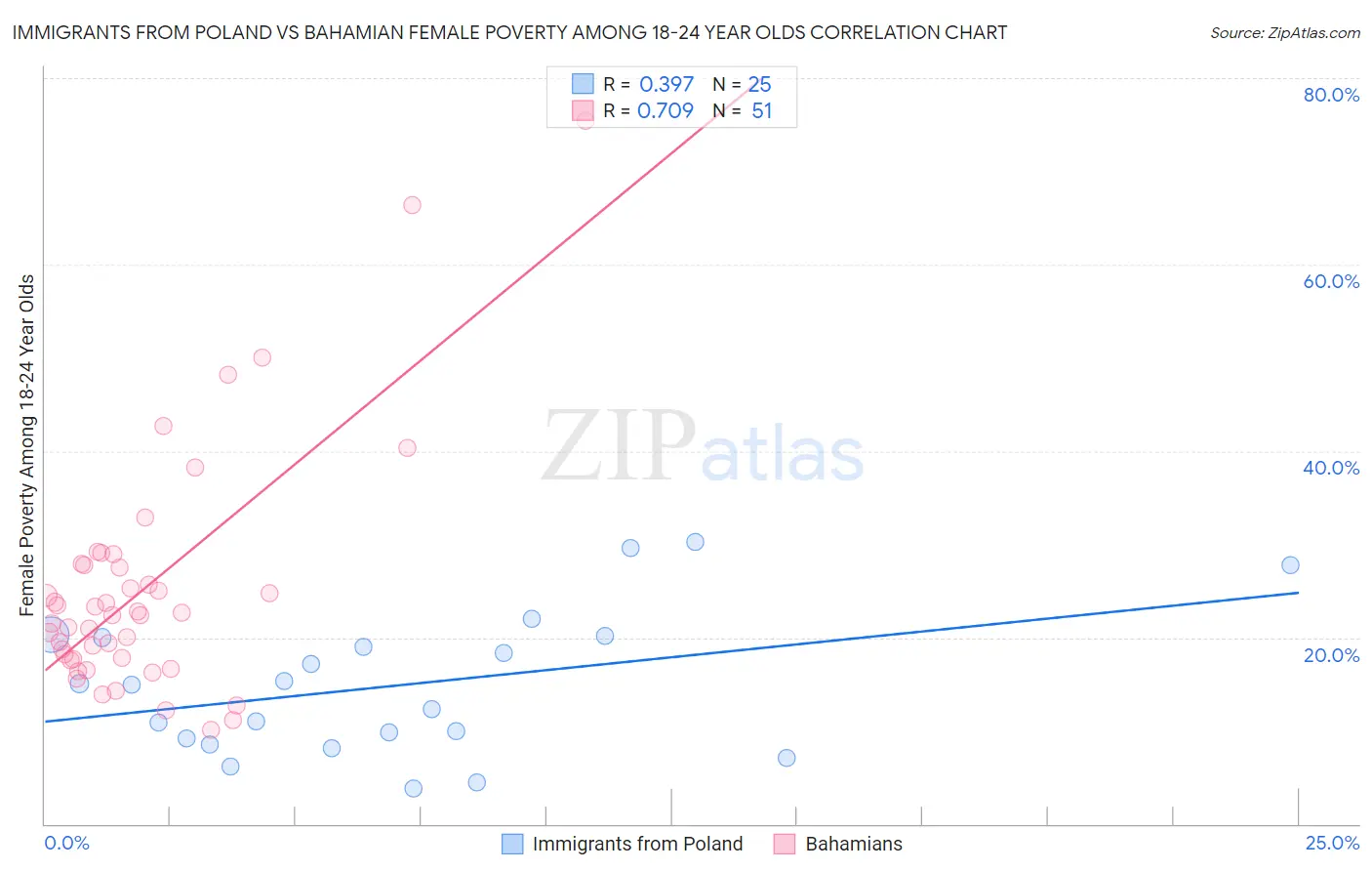 Immigrants from Poland vs Bahamian Female Poverty Among 18-24 Year Olds