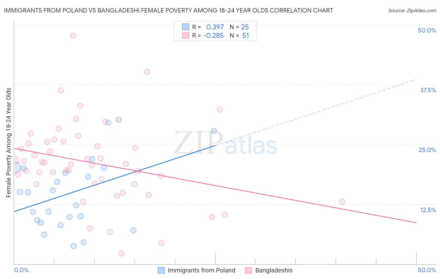 Immigrants from Poland vs Bangladeshi Female Poverty Among 18-24 Year Olds
