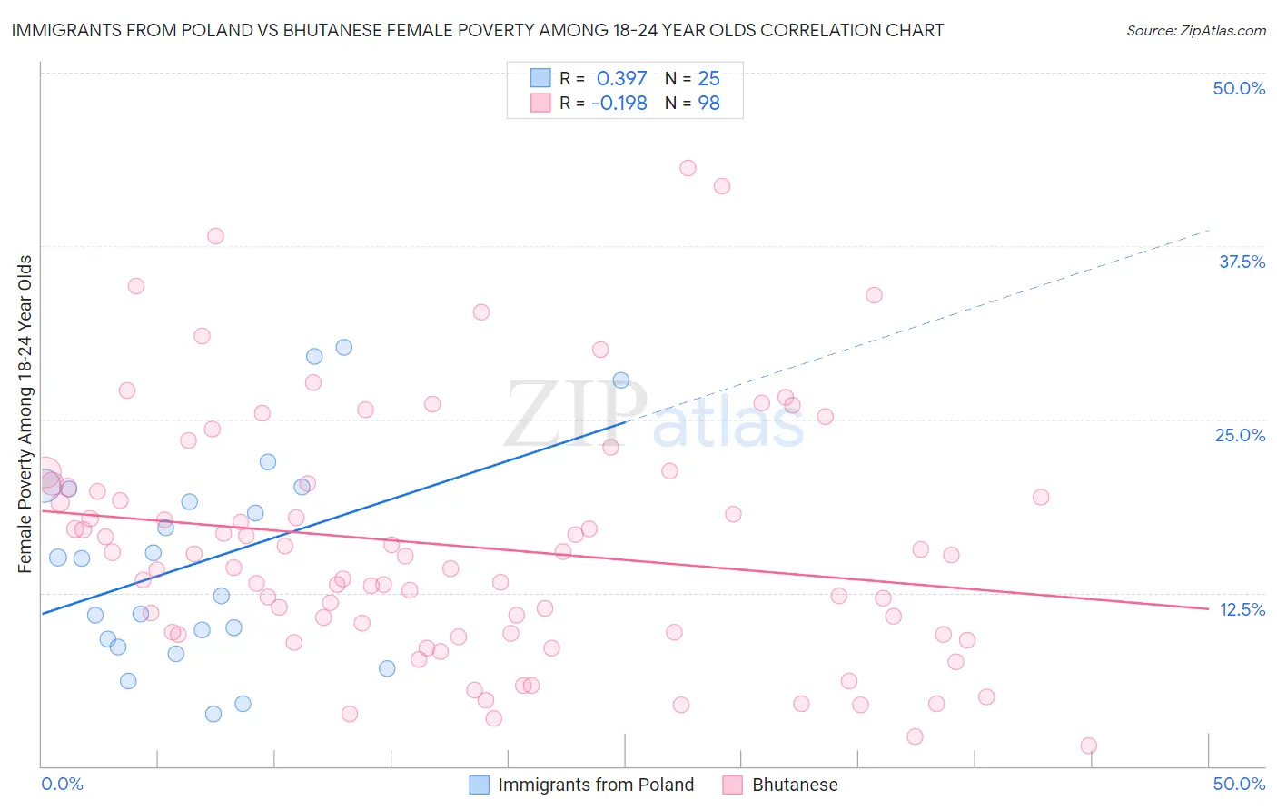 Immigrants from Poland vs Bhutanese Female Poverty Among 18-24 Year Olds