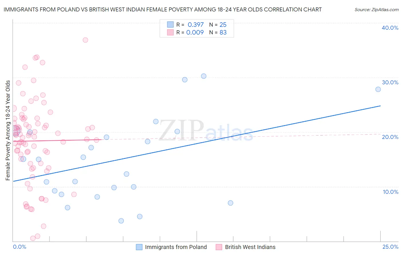 Immigrants from Poland vs British West Indian Female Poverty Among 18-24 Year Olds