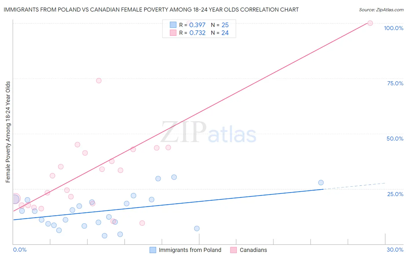 Immigrants from Poland vs Canadian Female Poverty Among 18-24 Year Olds