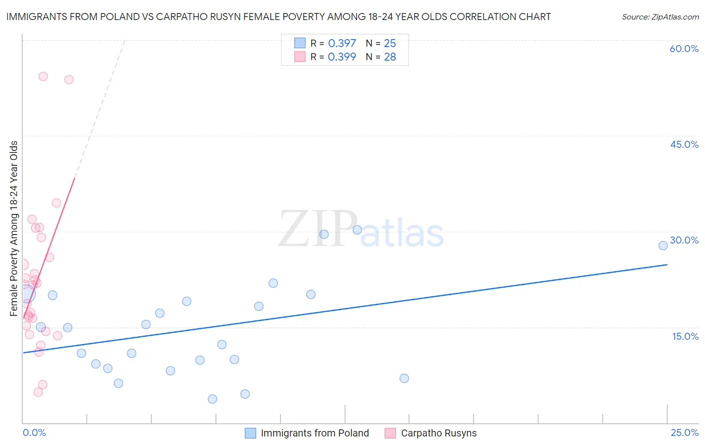 Immigrants from Poland vs Carpatho Rusyn Female Poverty Among 18-24 Year Olds