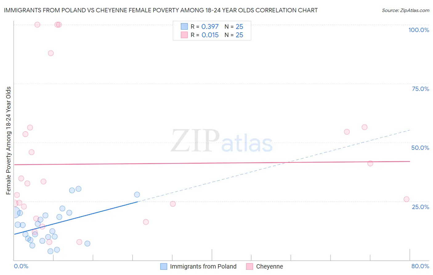 Immigrants from Poland vs Cheyenne Female Poverty Among 18-24 Year Olds