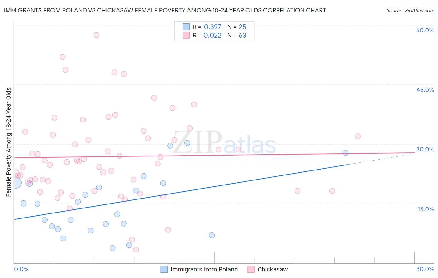 Immigrants from Poland vs Chickasaw Female Poverty Among 18-24 Year Olds