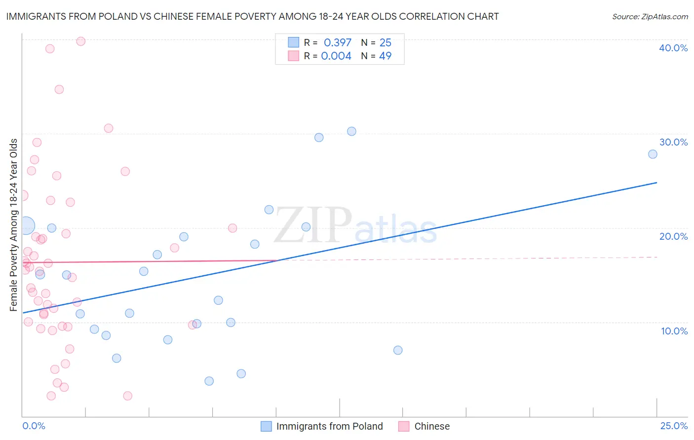 Immigrants from Poland vs Chinese Female Poverty Among 18-24 Year Olds