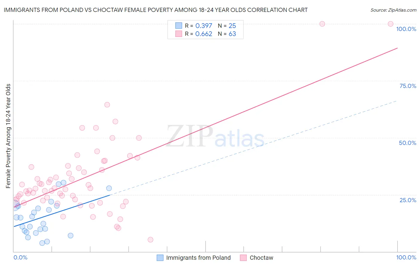 Immigrants from Poland vs Choctaw Female Poverty Among 18-24 Year Olds