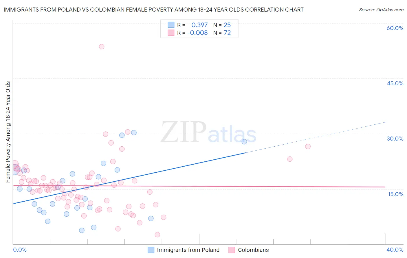 Immigrants from Poland vs Colombian Female Poverty Among 18-24 Year Olds