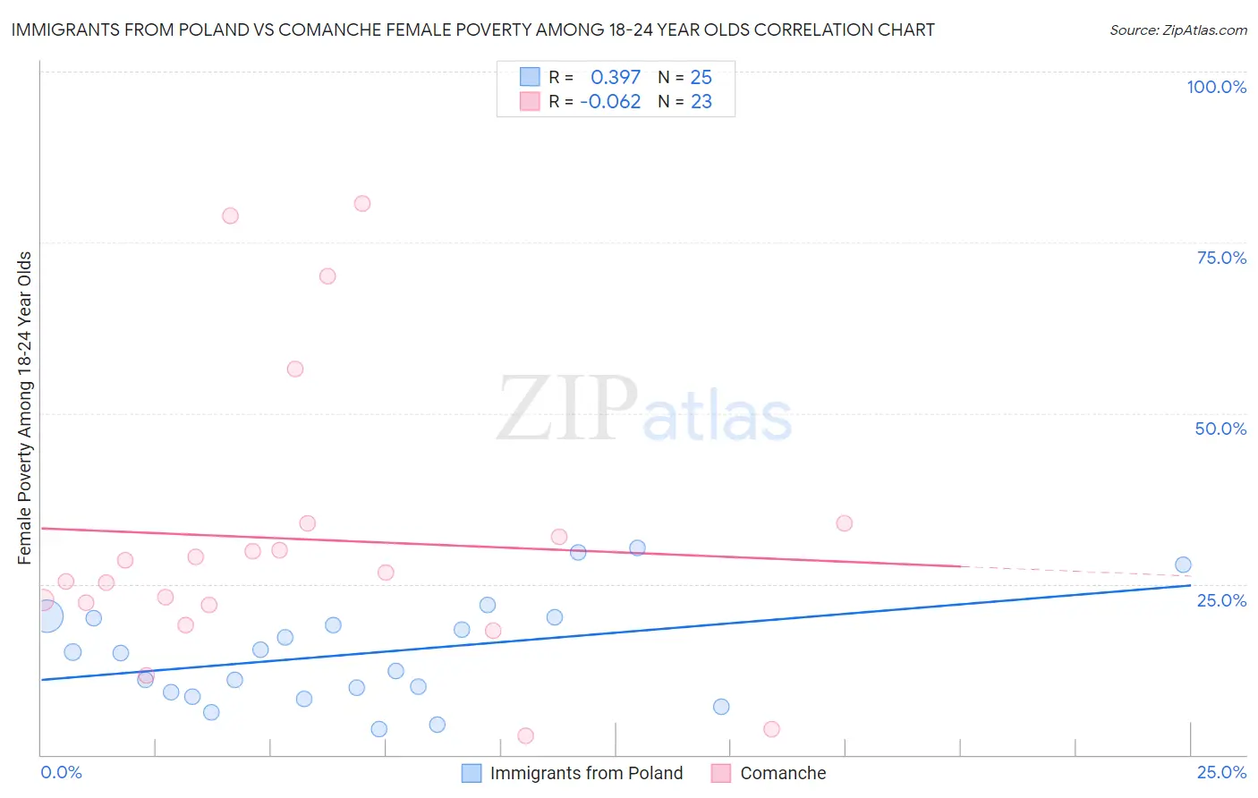 Immigrants from Poland vs Comanche Female Poverty Among 18-24 Year Olds