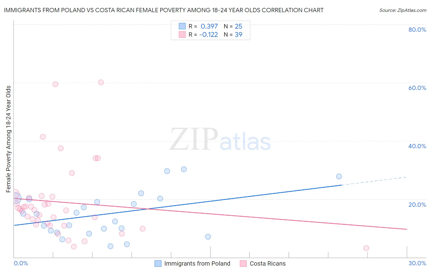 Immigrants from Poland vs Costa Rican Female Poverty Among 18-24 Year Olds