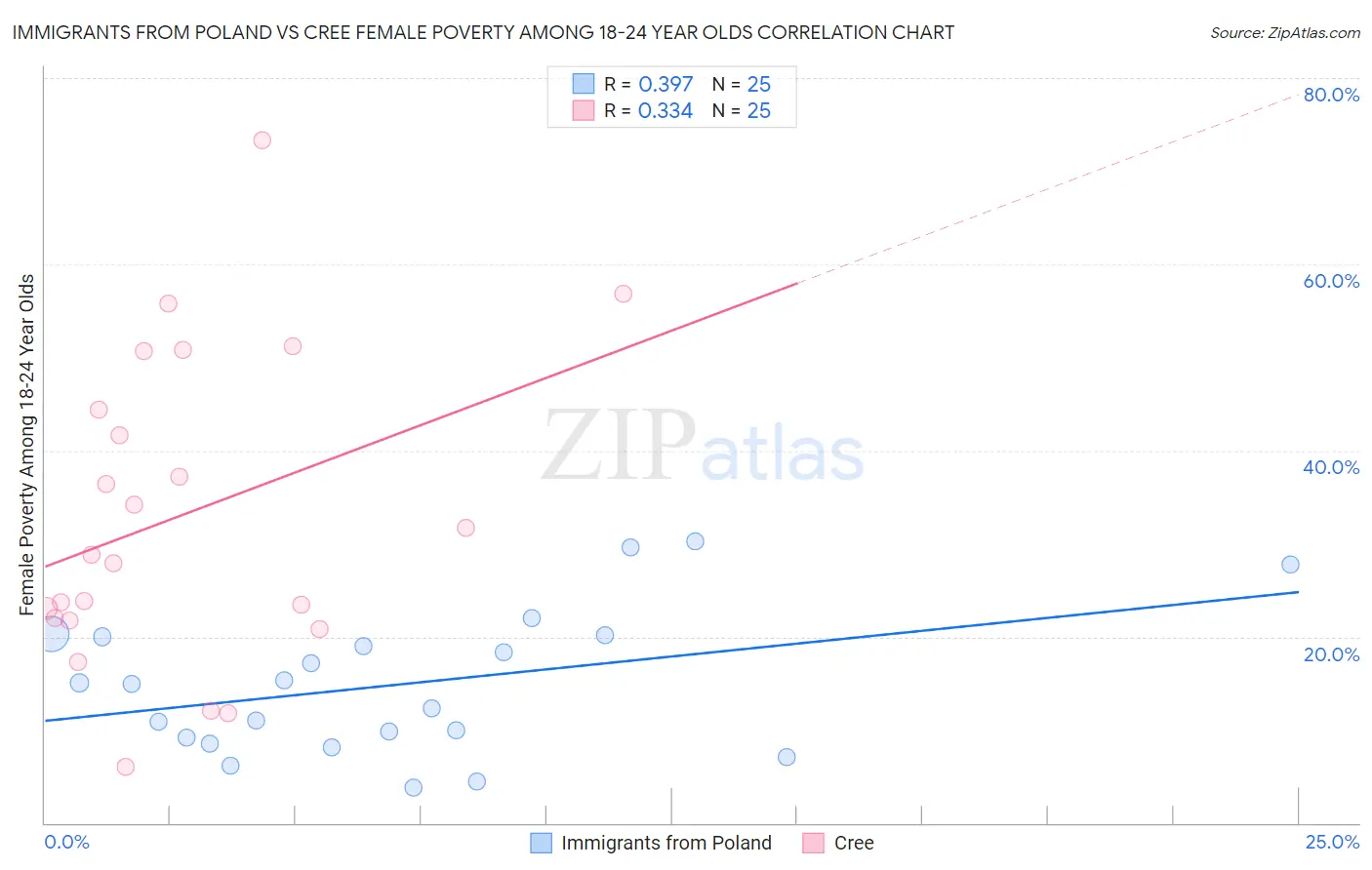 Immigrants from Poland vs Cree Female Poverty Among 18-24 Year Olds