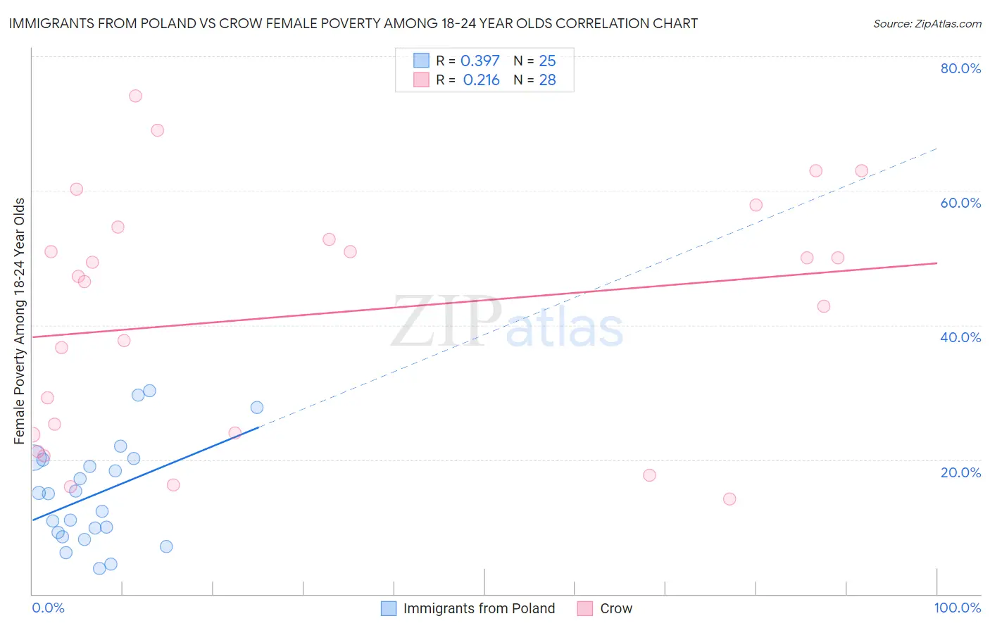 Immigrants from Poland vs Crow Female Poverty Among 18-24 Year Olds