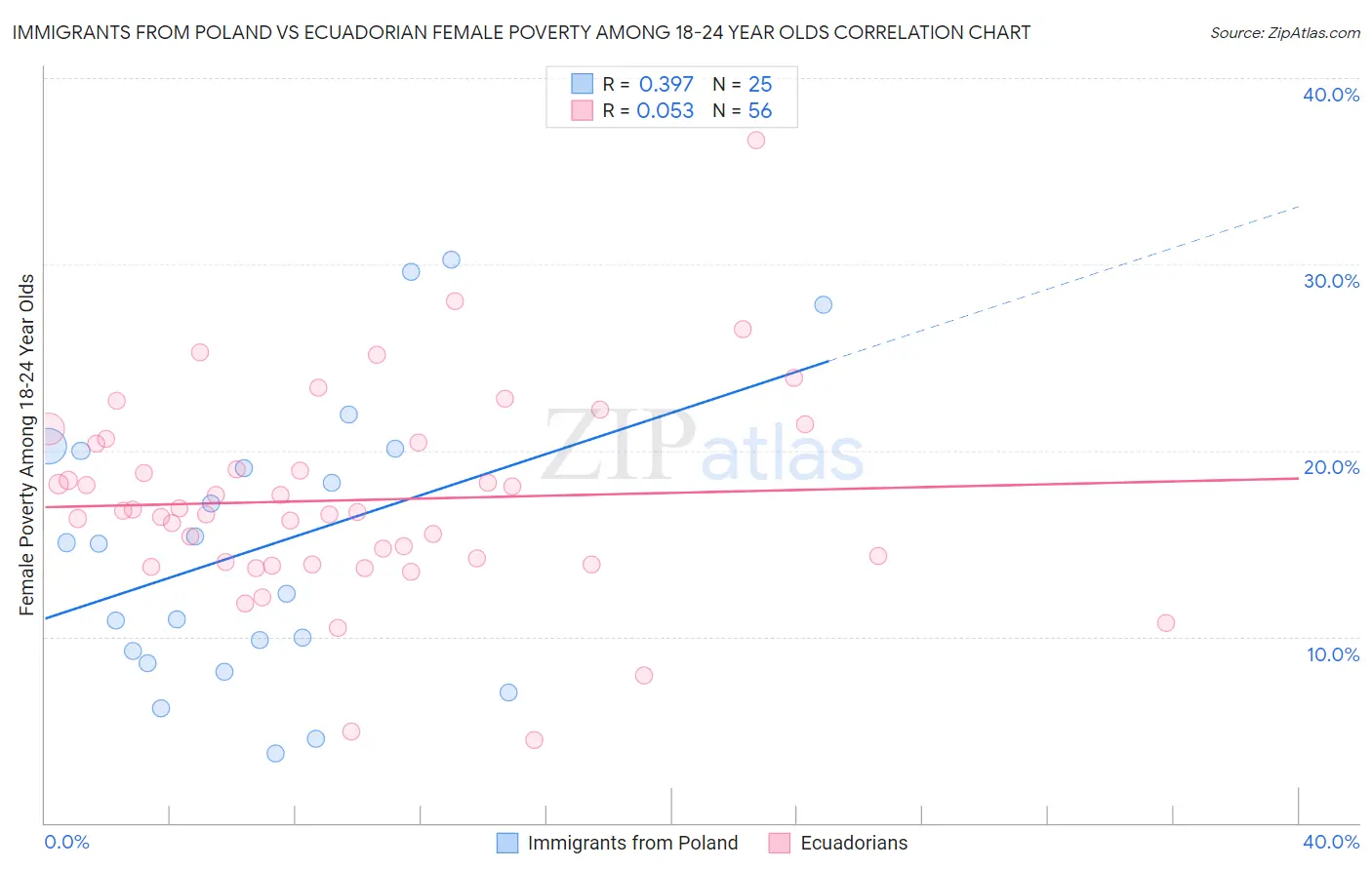 Immigrants from Poland vs Ecuadorian Female Poverty Among 18-24 Year Olds