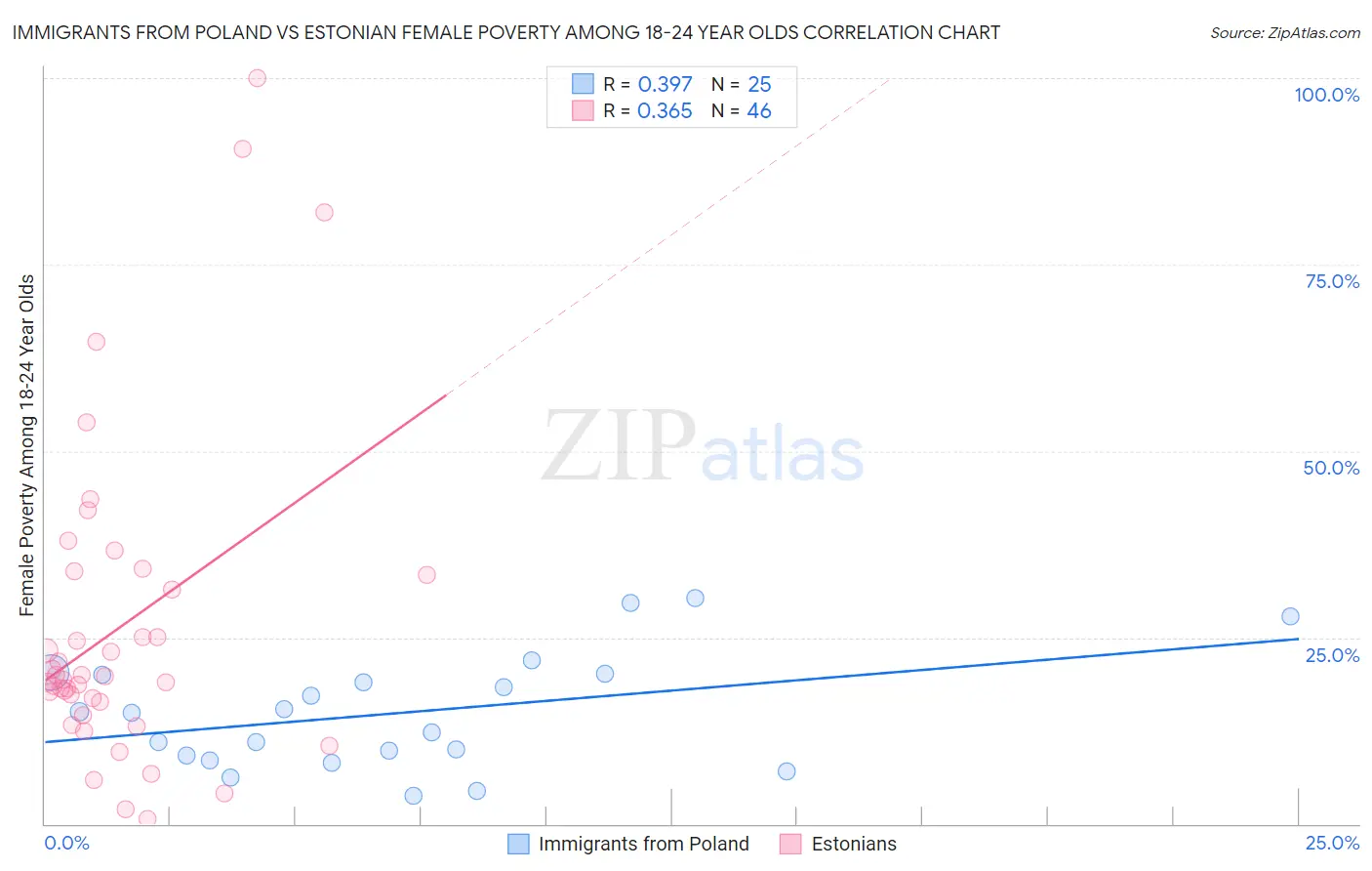 Immigrants from Poland vs Estonian Female Poverty Among 18-24 Year Olds