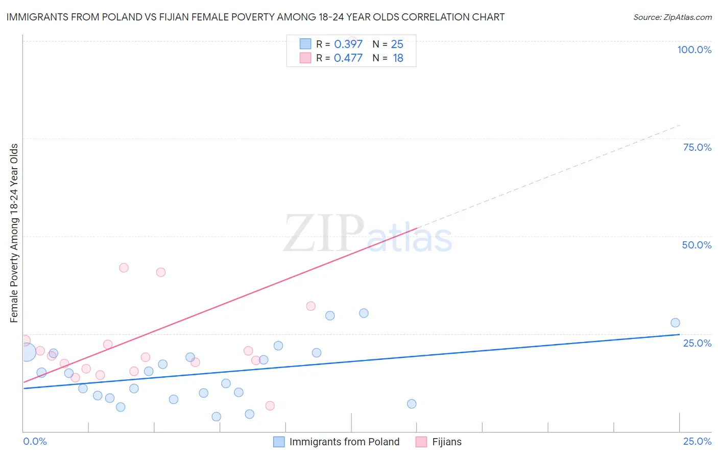 Immigrants from Poland vs Fijian Female Poverty Among 18-24 Year Olds