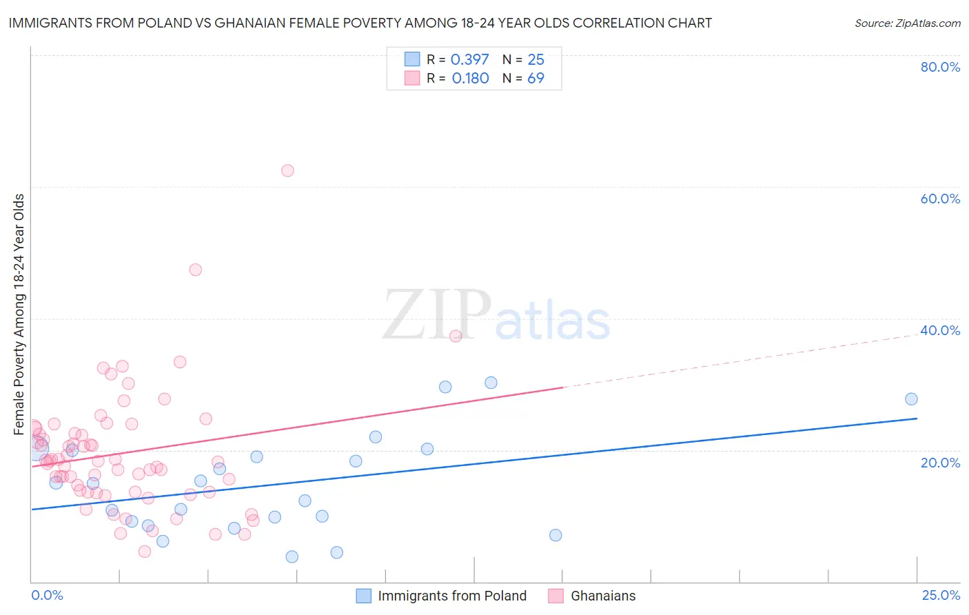 Immigrants from Poland vs Ghanaian Female Poverty Among 18-24 Year Olds
