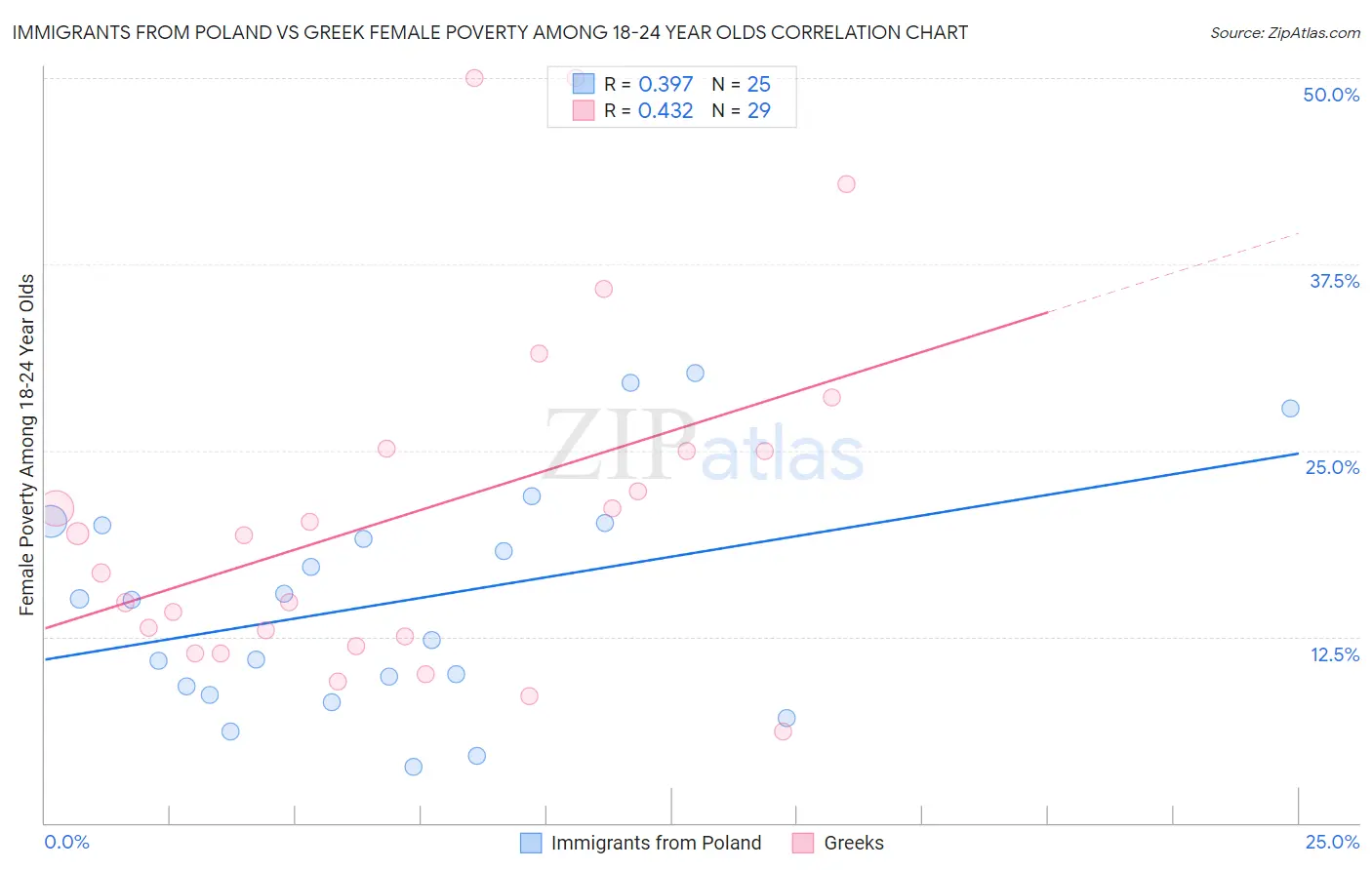 Immigrants from Poland vs Greek Female Poverty Among 18-24 Year Olds