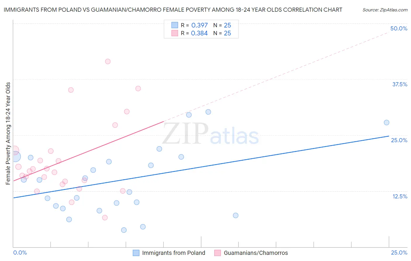 Immigrants from Poland vs Guamanian/Chamorro Female Poverty Among 18-24 Year Olds