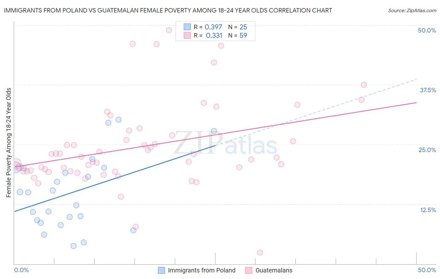 Immigrants from Poland vs Guatemalan Female Poverty Among 18-24 Year Olds
