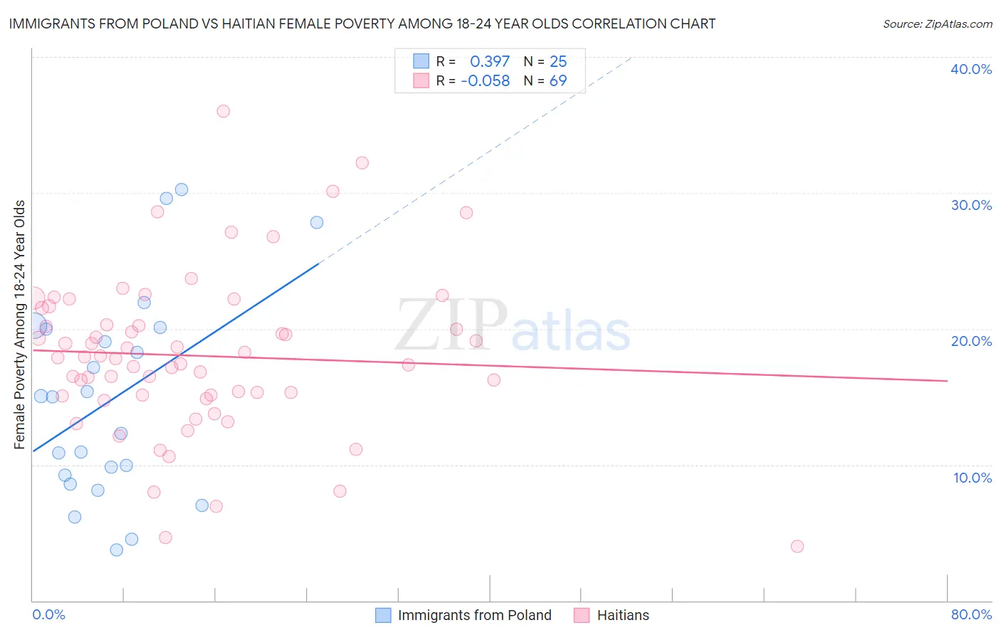 Immigrants from Poland vs Haitian Female Poverty Among 18-24 Year Olds
