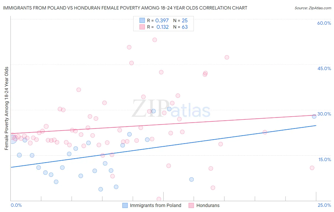 Immigrants from Poland vs Honduran Female Poverty Among 18-24 Year Olds