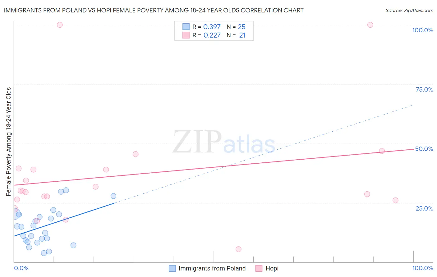 Immigrants from Poland vs Hopi Female Poverty Among 18-24 Year Olds