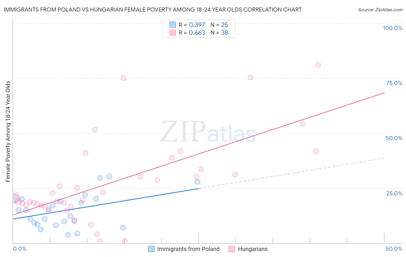 Immigrants from Poland vs Hungarian Female Poverty Among 18-24 Year Olds