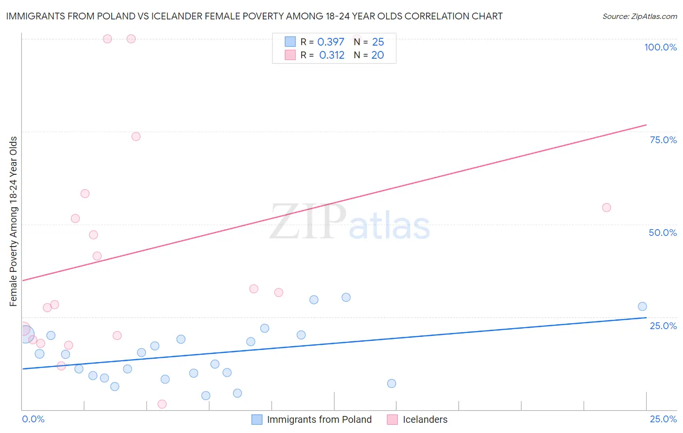 Immigrants from Poland vs Icelander Female Poverty Among 18-24 Year Olds