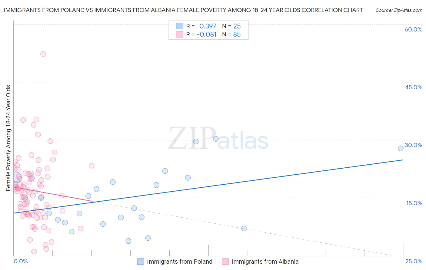 Immigrants from Poland vs Immigrants from Albania Female Poverty Among 18-24 Year Olds