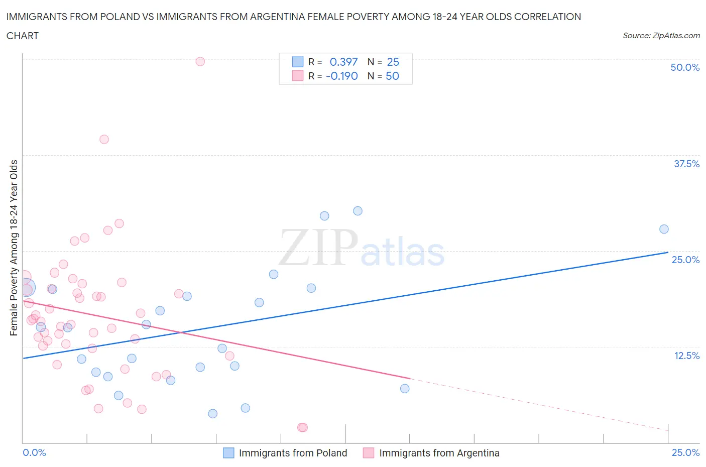 Immigrants from Poland vs Immigrants from Argentina Female Poverty Among 18-24 Year Olds