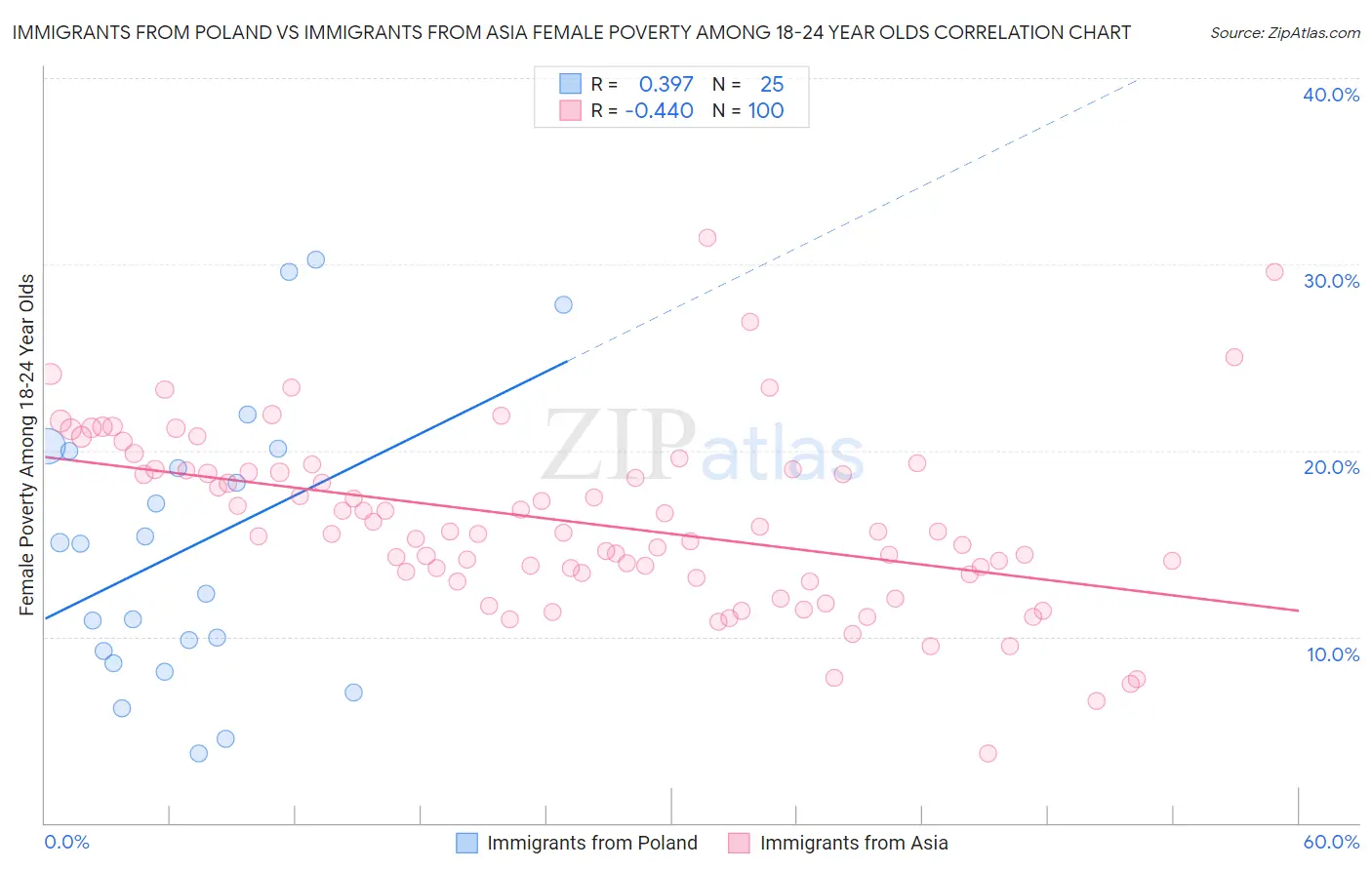 Immigrants from Poland vs Immigrants from Asia Female Poverty Among 18-24 Year Olds