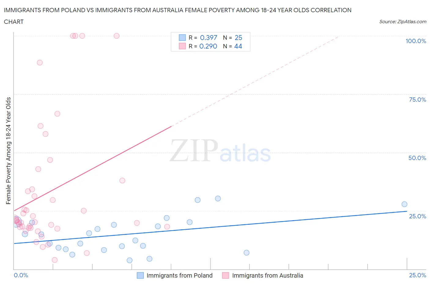 Immigrants from Poland vs Immigrants from Australia Female Poverty Among 18-24 Year Olds