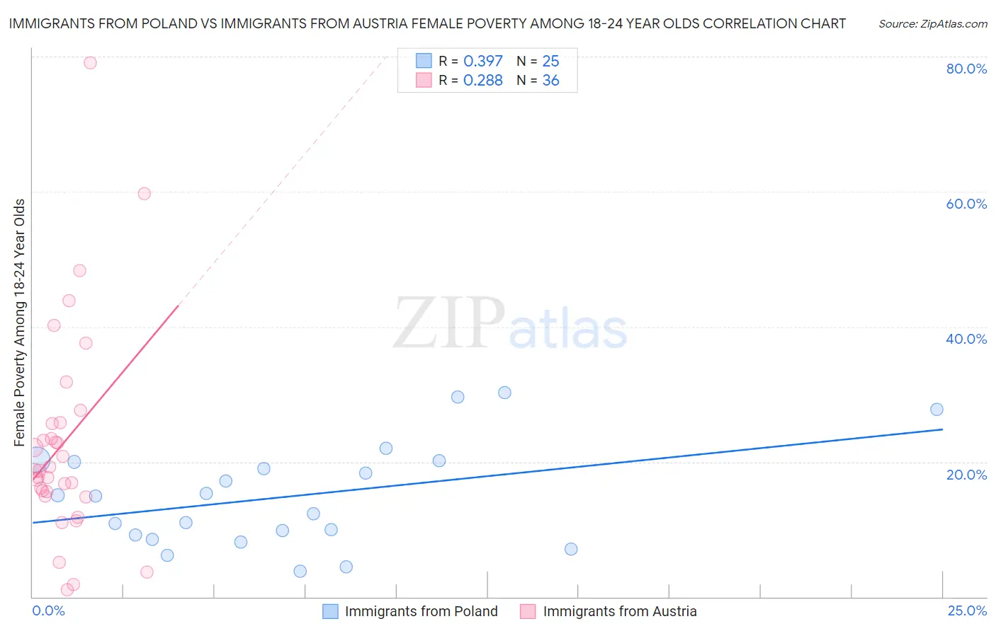 Immigrants from Poland vs Immigrants from Austria Female Poverty Among 18-24 Year Olds