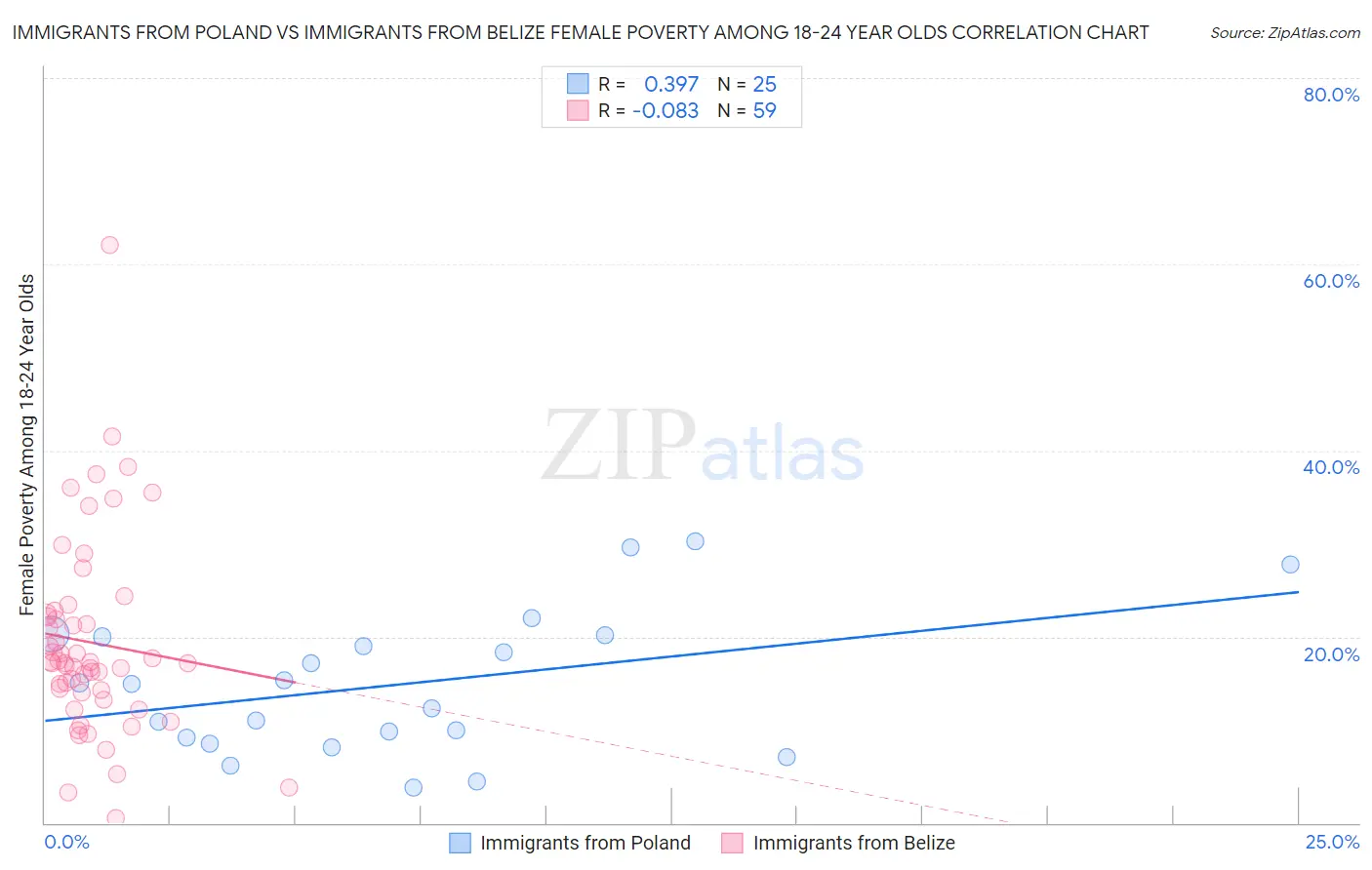 Immigrants from Poland vs Immigrants from Belize Female Poverty Among 18-24 Year Olds