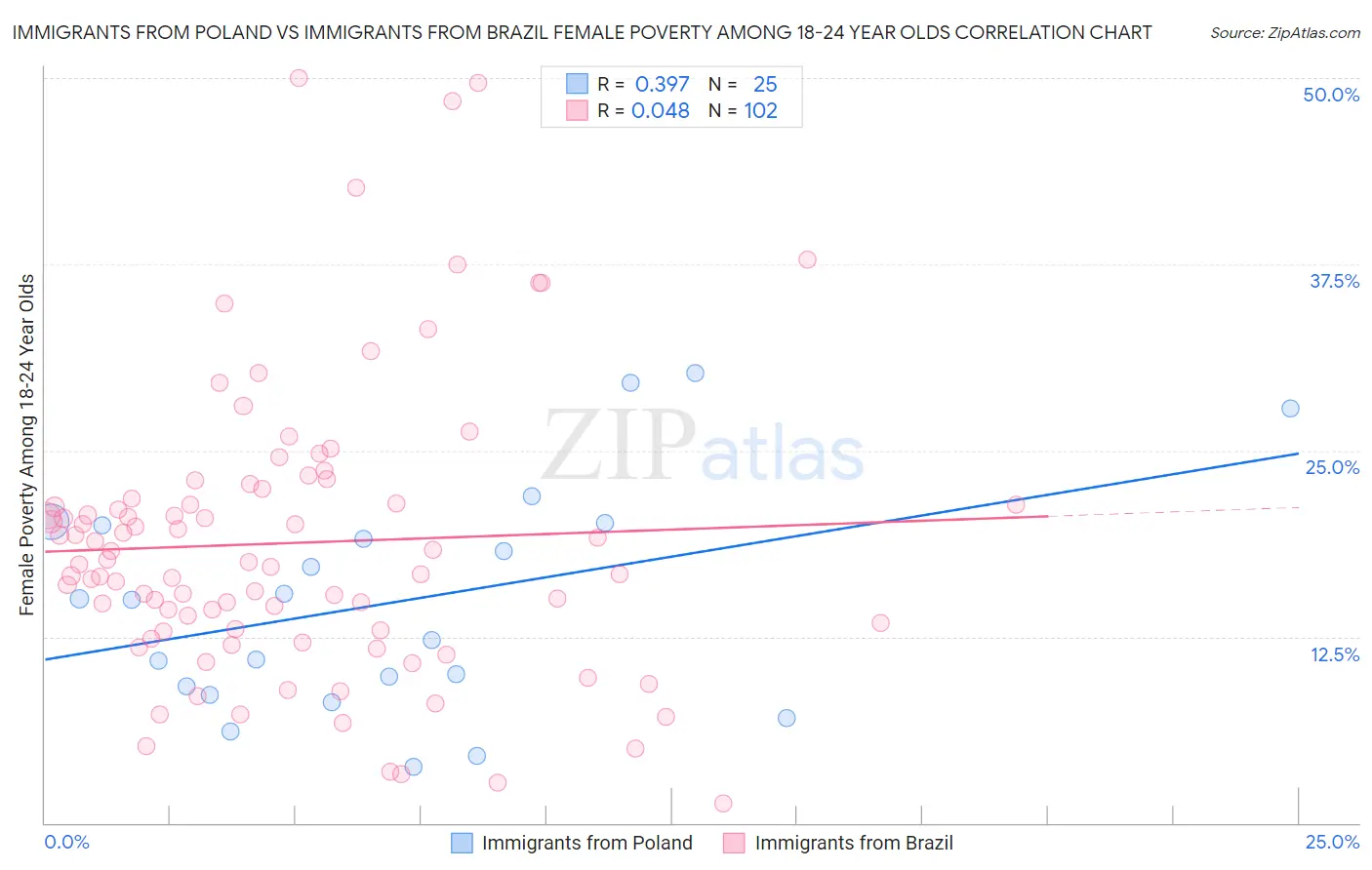 Immigrants from Poland vs Immigrants from Brazil Female Poverty Among 18-24 Year Olds