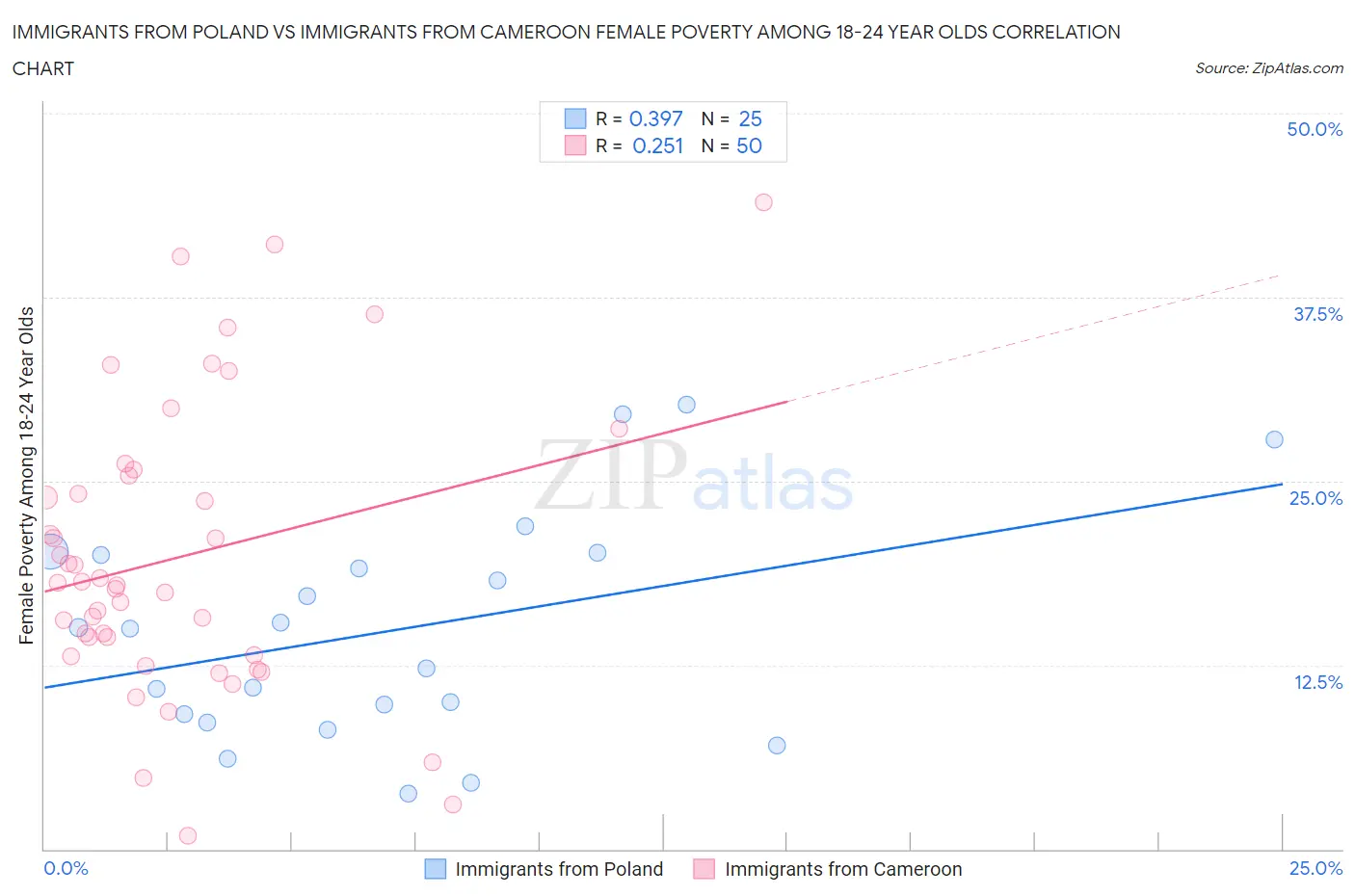 Immigrants from Poland vs Immigrants from Cameroon Female Poverty Among 18-24 Year Olds